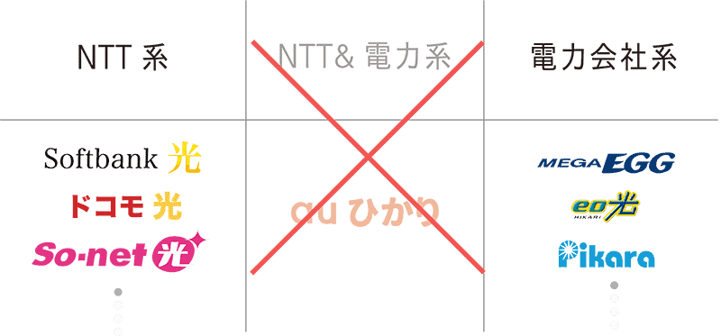 auひかりの工事はできないが、NTT系と電力会社系の光回線の工事は可能な例