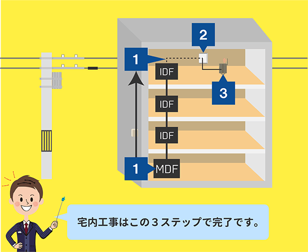 ３～７階建ての集合住宅で行われるNURO光の宅内工事