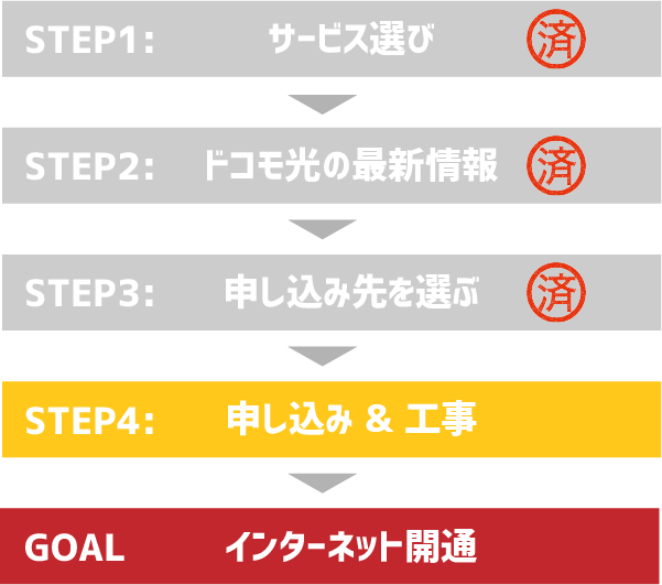 STEP4:ドコモ光を申し込む&工事
