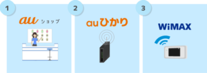 【auユーザー向け】タブレット契約でWiFiを使う3つの方法と選び方