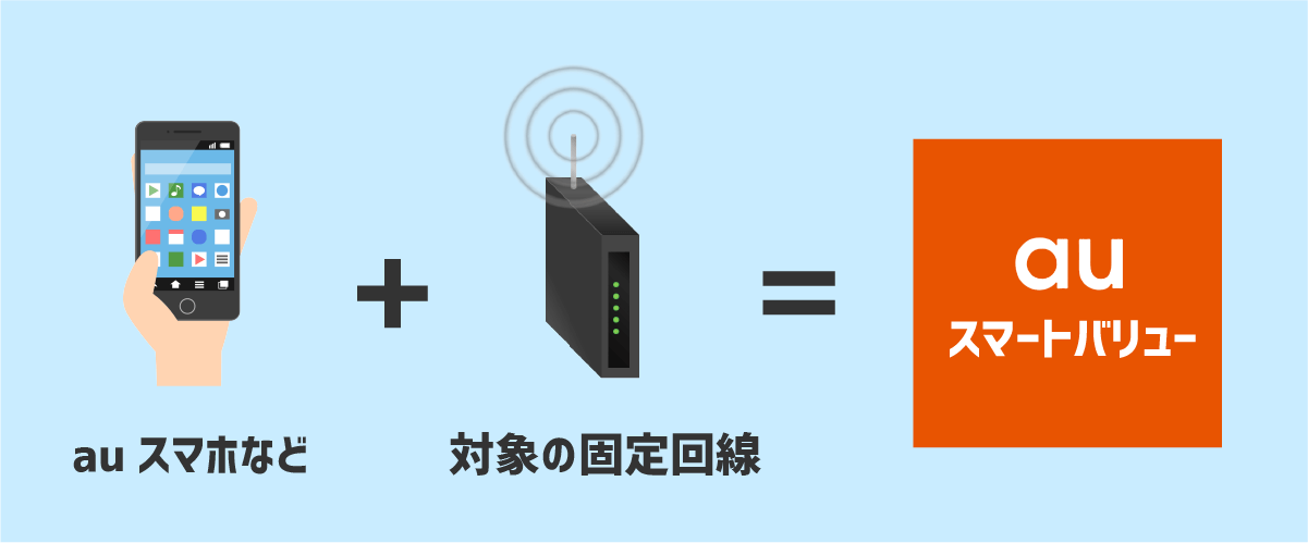auスマホと対象の固定回線を契約すると、auスマートバリューが適用できる