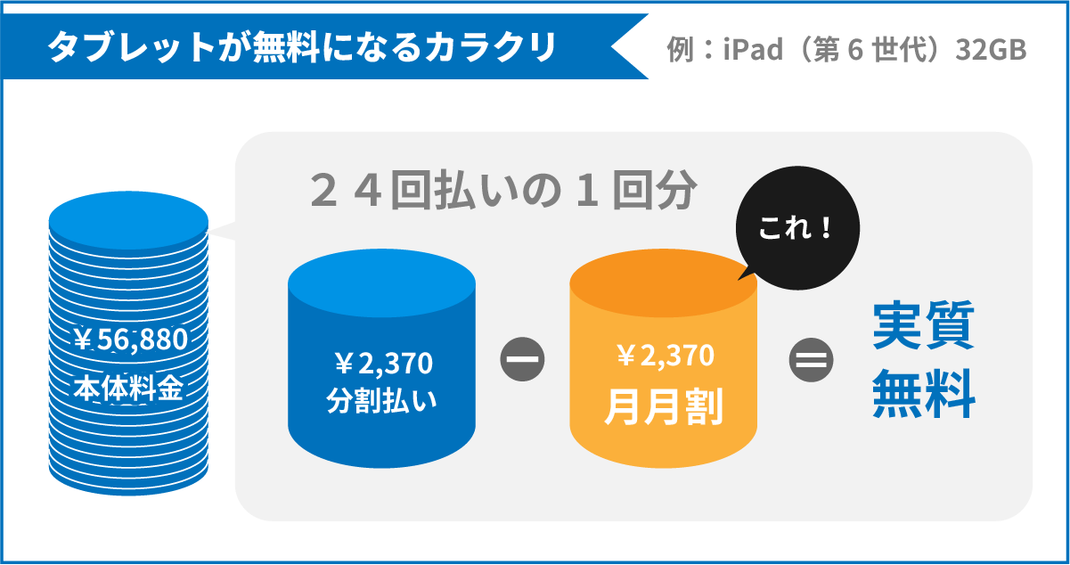 ソフトバンクのタブレットが無料になるカラクリを解説したイラスト