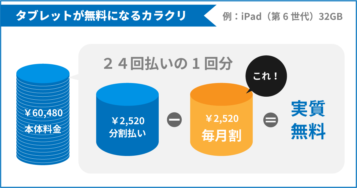 タブレット(本体:60,480円)が分割払い(2,520円 × 24回)で支払っていくが、毎月割(2,520円 × 24回)で実質無料になる