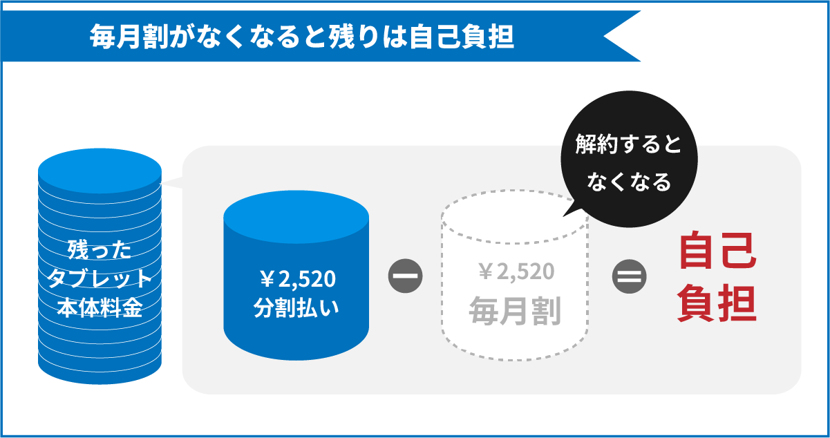 解約すると、毎月割がなくなり、残ったタブレット本体料金は自己負担になる