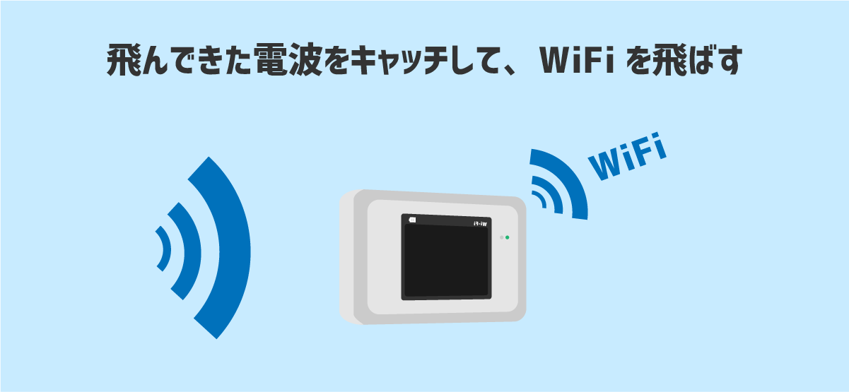 飛んできた電波をキャッチして、WiFIを飛ばすモバイルWiFIルーター