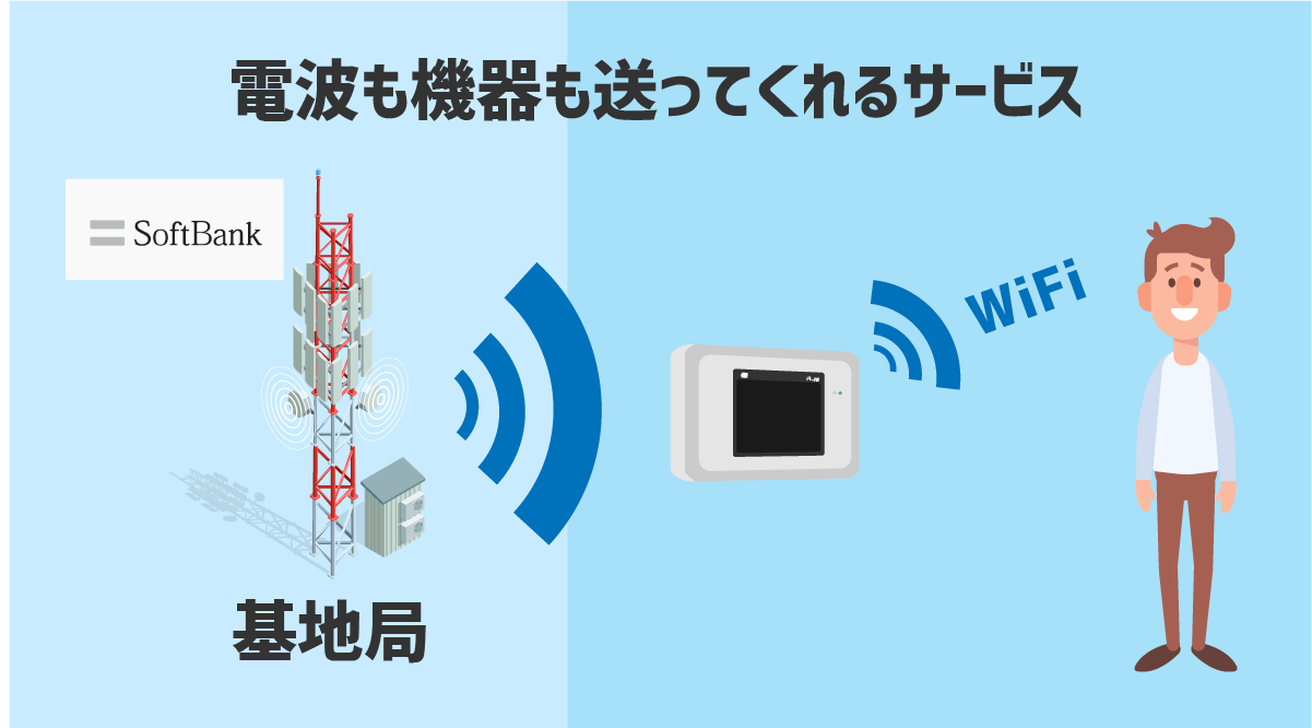 ソフトバンクグループはモバイルWiFiルーターに電波も飛ばしてくれる