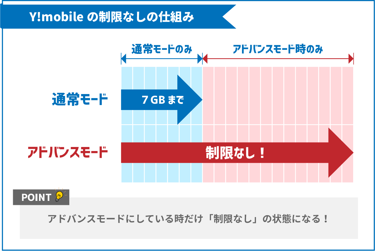 Y!mobileの通常モードとアドバンスモードで使えるデータ量を表したイラスト(通常モードは7Gまで / アドバンスモードは制限無し)