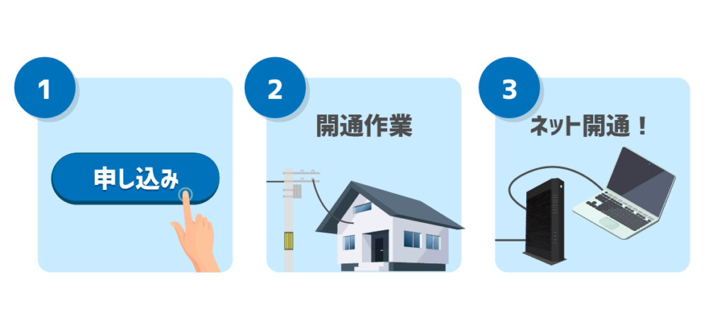 光回線のインターネットが開通する３手順（１．申し込み　２．開通作業　３．インターネット開通）
