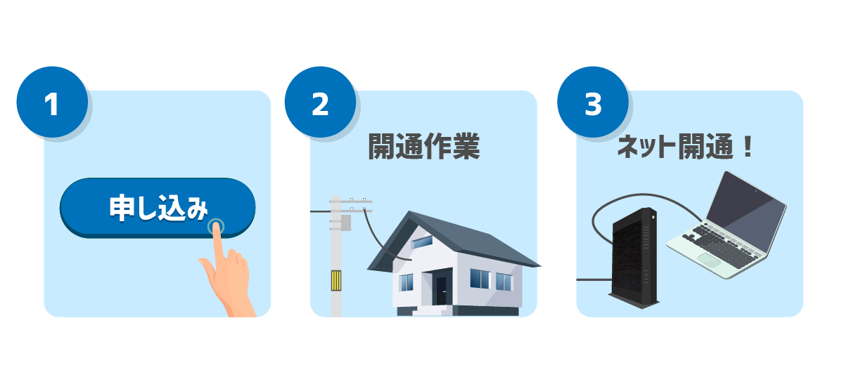 光回線のインターネットが開通する3手順(1.申し込み 2.開通作業 3.インターネット開通)