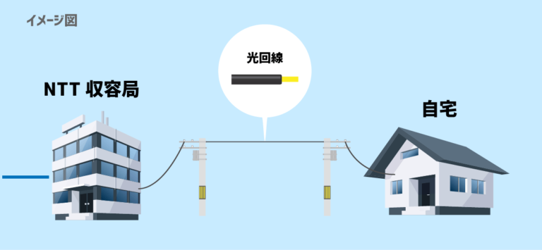 【図解でわかる】光回線とは?仕組みから開通までを全て解説!サービス選びのポイントも。