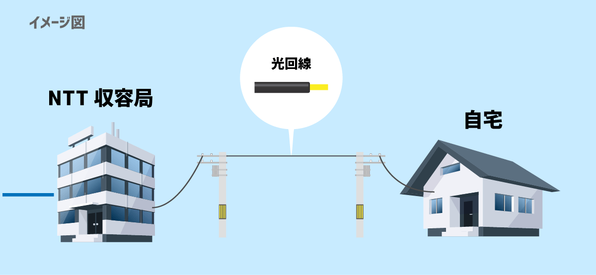 自宅からNTT収容局まで光回線で繋がるイメージ図