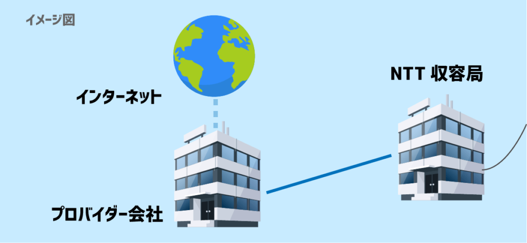 NTT収容局からインターネットに繋がるまでのイメージ図