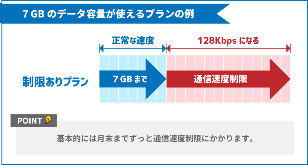 ７GBのデータ容量が使えるプランの通信速度制限（128Kbps）