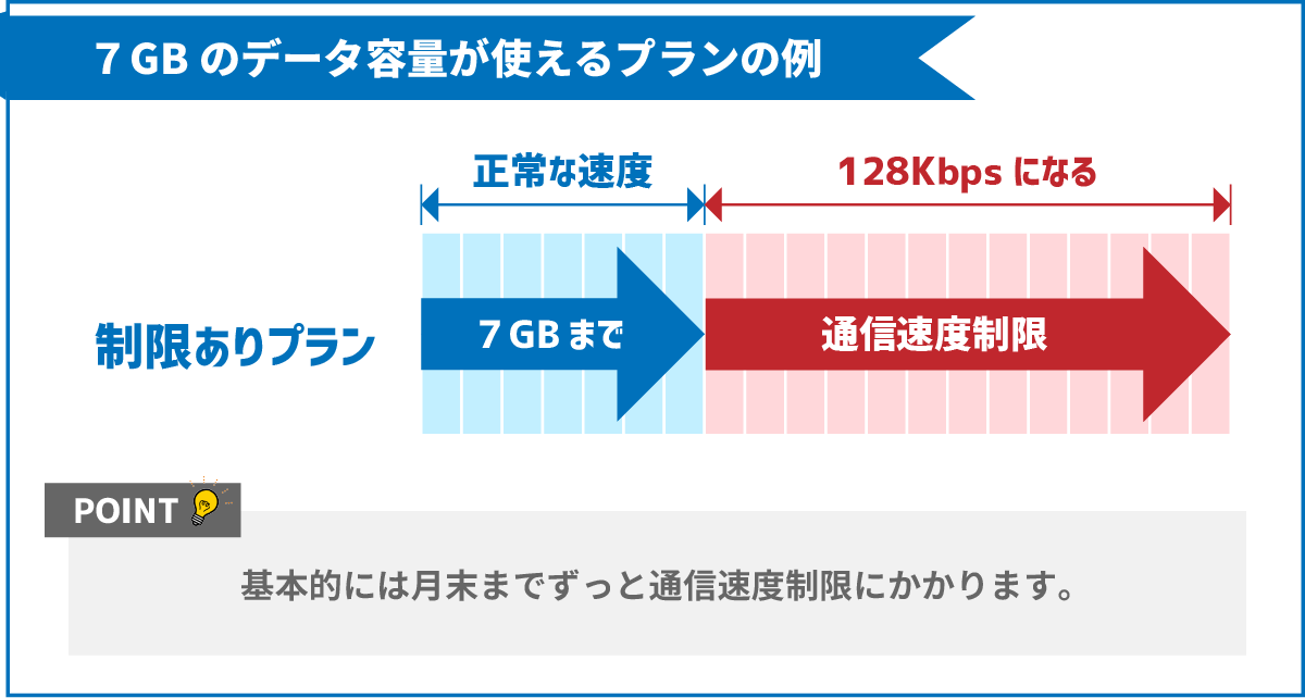 7GBのデータ容量が使えるプランの通信速度制限(128Kbps)