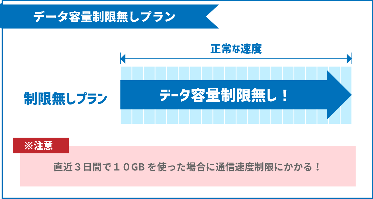 ポケットWiFiにおけるデータ容量の制限なしのイメージ