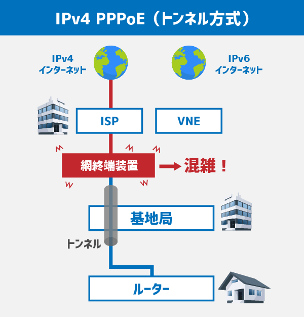 IPv4 PPPoE（トンネル方式）では網終端装置にて混雑しやすいためインターネットに繋がり難いときがある