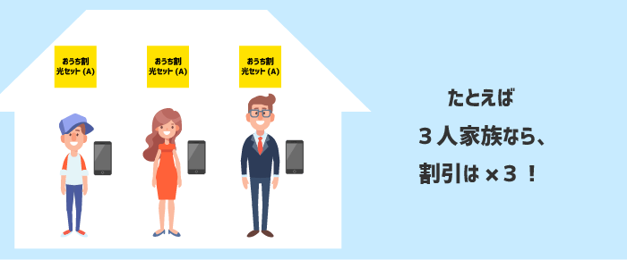 同じ住所に住む家族に適用されるおうち割光セット(A)