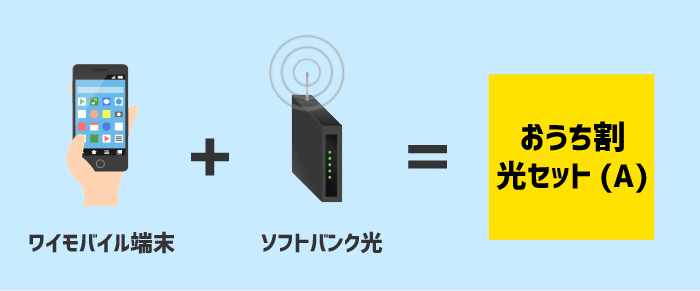 ワイモバイル欄末とソフトバンク光を契約すると、おうち割光セット(A)が適用できる