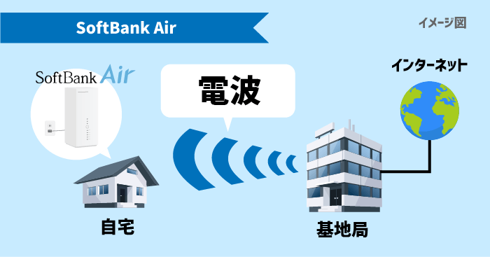 SoftBank Airは基地局から電波を受け取ることでインターネットが使える