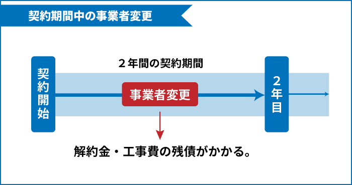 2年契約の途中で事業者変更をすると解約金の工事費に残債が請求される。