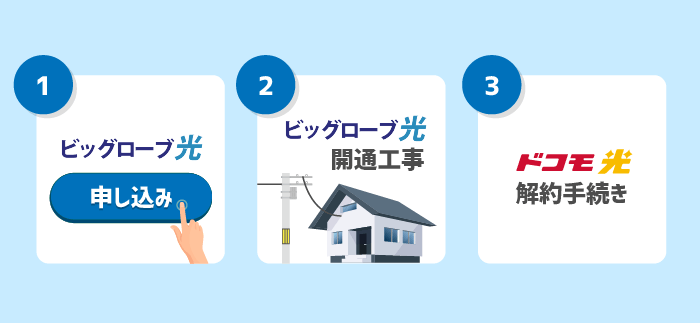 【従来までの方法】ドコモ光からビッグローブ光への乗り換え
