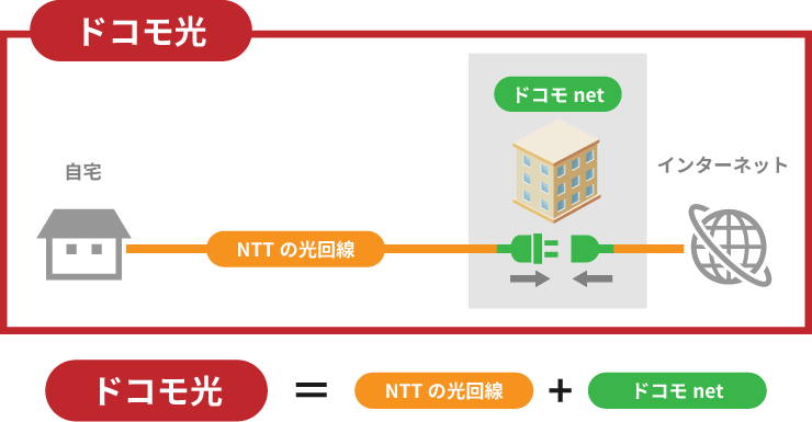 NTTの光回線を使ってドコモnetでインターネット接続するドコモ光