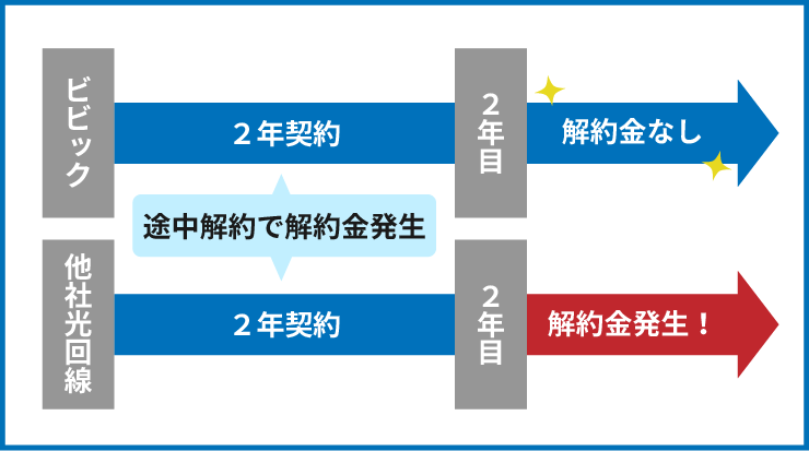 BBIQは２年目以降の解約であれば解約金がかからないことを解説するイラスト