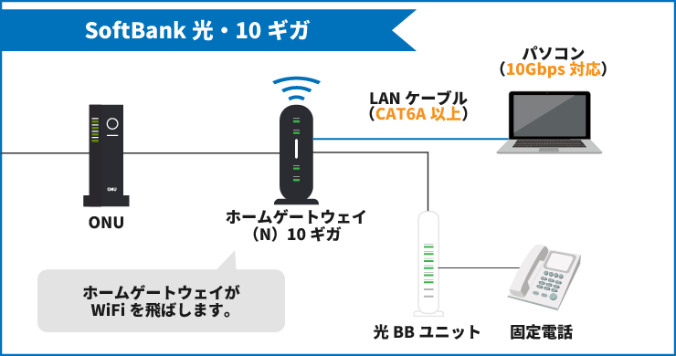 SoftBank光・10ギガの配線図
