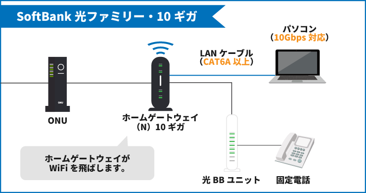 ソフトバンク光の10ギガってどうなの？プラン内容・注意点を徹底解説！