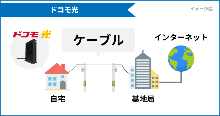 ドコモ光はケーブルでインターネットに繋がっているイメージ図