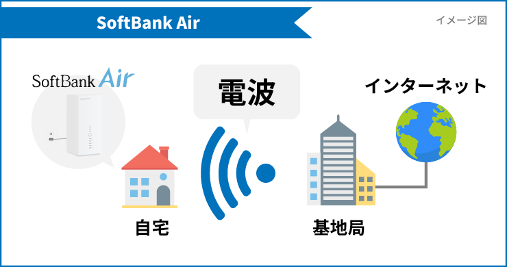 SoftBank Airは電波でインターネットに繋がっているイメージ図