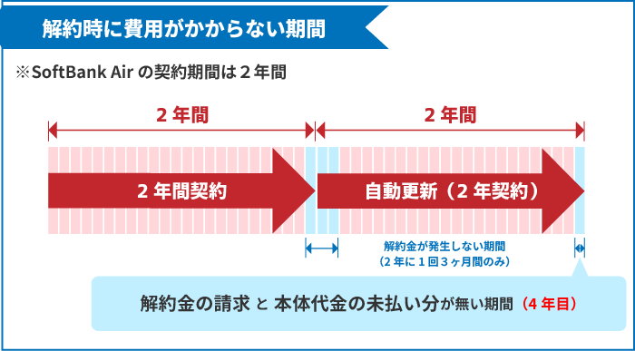 SoftBank Airの解約金が発生しないのは更新月の３ヶ月間のみ