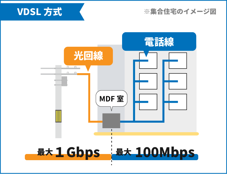 VDSL方式は光回線（最大１Gbps）と電話線（最大100Mbpe）を利用した接続方式