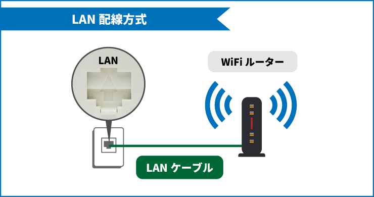 LAN配線方式で無線（WiFi）接続する