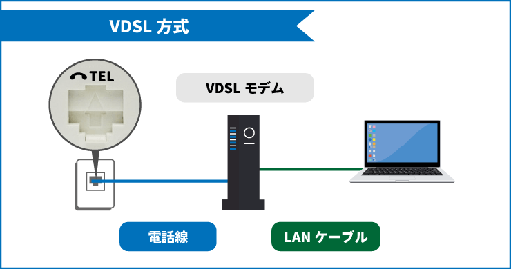 VDSL方式で有線接続する