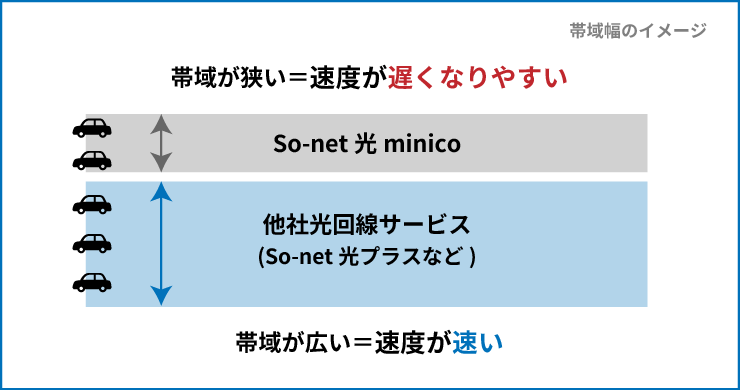 So-net光minicoの帯域幅イメージ図