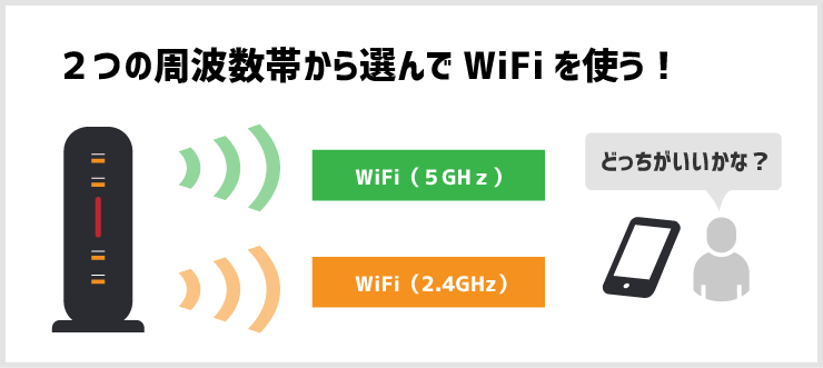 ２つの周波数帯から選んでWiFiを使う