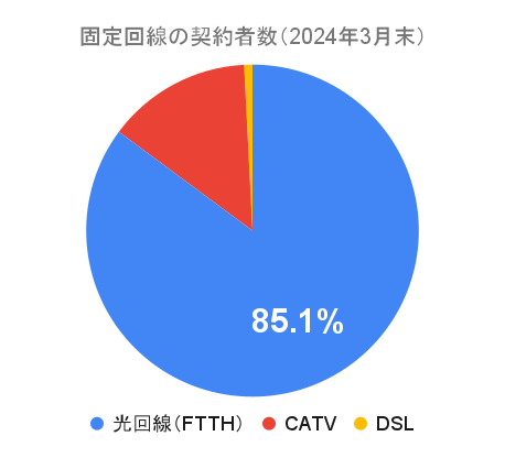 2023年3月末時点における光回線(FTTH)の契約数シェア(固定回線部門)